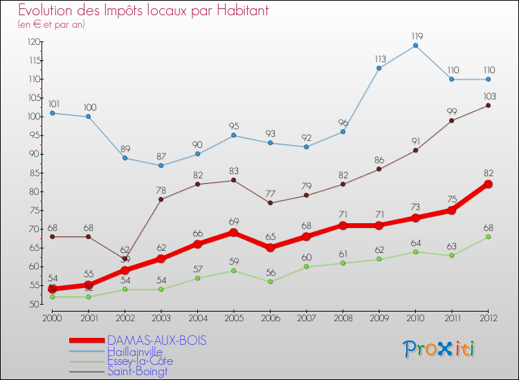 Evolution et montant des impôts locaux par Habitant pour DAMAS-AUX-BOIS et les communes proches Comparaison des impôts locaux par habitant pour DAMAS-AUX-BOIS et les communes voisines