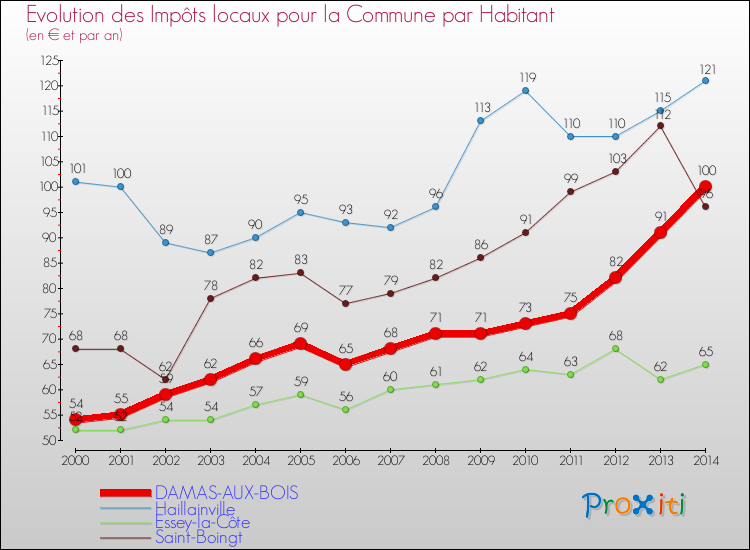 Evolution et montant des impôts locaux par Habitant pour DAMAS-AUX-BOIS et les communes proches de 2000 à 2014 Comparaison des impôts locaux par habitant pour DAMAS-AUX-BOIS et les communes voisines de 2000 à 2014