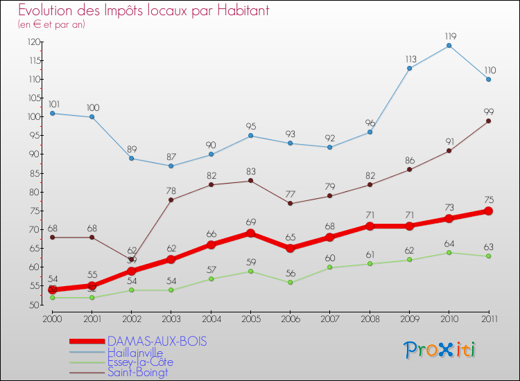 Evolution et montant des impôts locaux par Habitant pour DAMAS-AUX-BOIS et les communes proches Comparaison des impôts locaux par habitant pour DAMAS-AUX-BOIS et les communes voisines