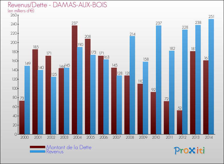 Evolution comparée de la dette et des revenus pour la commune de DAMAS-AUX-BOIS de 2000 à 2014 Comparaison de la dette et des revenus pour DAMAS-AUX-BOIS de 2000 à 2014