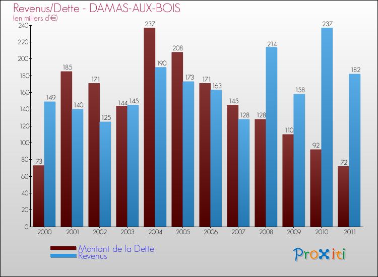 Evolution comparée de la dette et des revenus pour la commune de DAMAS-AUX-BOIS de 2000 à 2011 Comparaison de la dette et des revenus pour DAMAS-AUX-BOIS de 2000 à 2011
