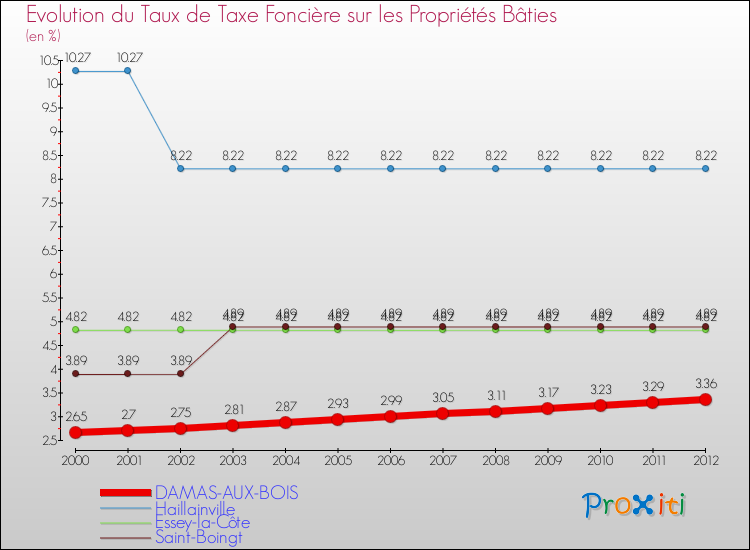 Evolution du taux de la taxe foncière sur le bati pour DAMAS-AUX-BOIS et les communes proches de 2000 à 2012 Comparaison des taux de taxe foncière sur le bati pour DAMAS-AUX-BOIS et les communes voisines de 2000 à 2012