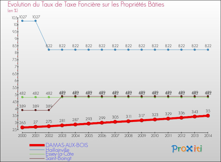 Evolution du taux de la taxe foncière sur le bati pour DAMAS-AUX-BOIS et les communes proches de 2000 à 2014 Comparaison des taux de taxe foncière sur le bati pour DAMAS-AUX-BOIS et les communes voisines de 2000 à 2014