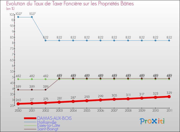 Evolution du taux de la taxe foncière sur le bati pour DAMAS-AUX-BOIS et les communes proches Comparaison des taux de taxe foncière sur le bati pour DAMAS-AUX-BOIS et les communes voisines