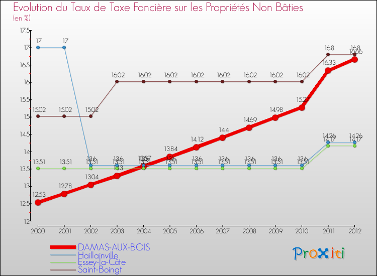 Evolution du taux de la taxe foncière sur les immeubles et terrains non batis pour DAMAS-AUX-BOIS et les communes proches de 2000 à 2012 Comparaison des taux de la taxe foncière sur les immeubles et terrains non batis pour DAMAS-AUX-BOIS et les communes voisines de 2000 à 2012