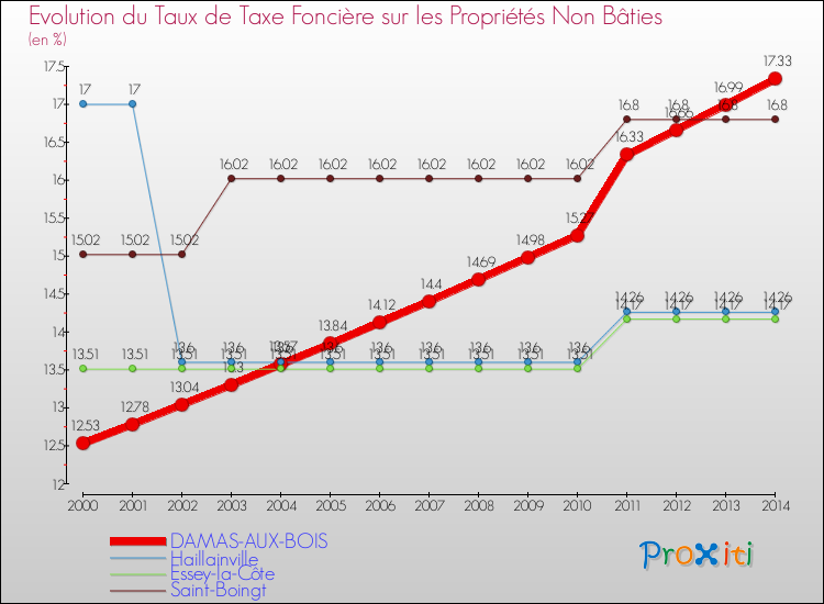 Evolution du taux de la taxe foncière sur les immeubles et terrains non batis pour DAMAS-AUX-BOIS et les communes proches de 2000 à 2014 Comparaison des taux de la taxe foncière sur les immeubles et terrains non batis pour DAMAS-AUX-BOIS et les communes voisines de 2000 à 2014