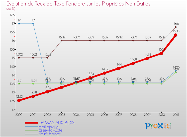 Evolution du taux de la taxe foncière sur les immeubles et terrains non batis pour DAMAS-AUX-BOIS et les communes proches Comparaison des taux de la taxe foncière sur les immeubles et terrains non batis pour DAMAS-AUX-BOIS et les communes voisines
