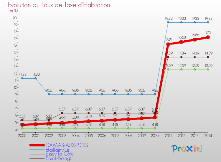 Evolution du taux de la taxe d'habitation pour DAMAS-AUX-BOIS et les communes proches de 2000 à 2014 Comparaison des taux de la taxe d'habitation pour DAMAS-AUX-BOIS et les communes voisines de 2000 à 2014