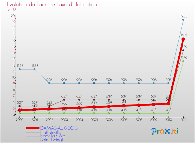 Evolution du taux de la taxe d'habitation pour DAMAS-AUX-BOIS et les communes proches Comparaison des taux de la taxe d'habitation pour DAMAS-AUX-BOIS et les communes voisines