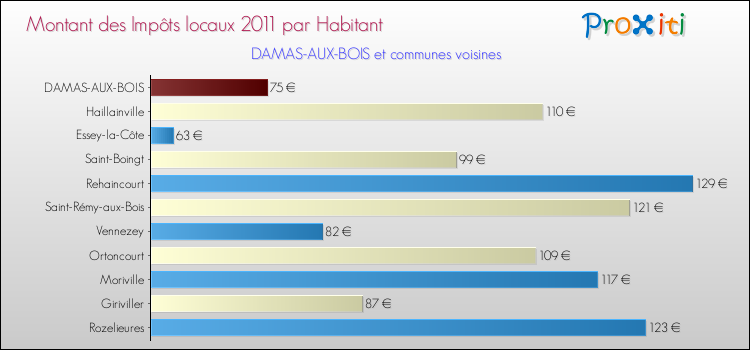 Montant des impôts locaux par Habitant pour DAMAS-AUX-BOIS et les communes proches Comparaison des impôts locaux par habitant pour DAMAS-AUX-BOIS et les communes voisines
