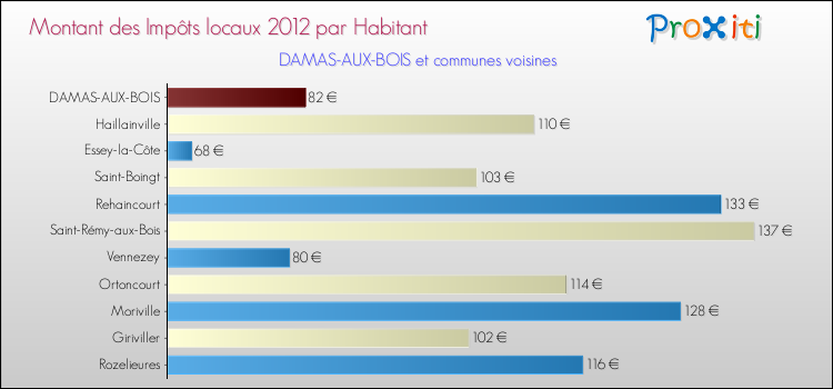 Montant des impôts locaux par Habitant pour DAMAS-AUX-BOIS et les communes proches Comparaison des impôts locaux par habitant pour DAMAS-AUX-BOIS et les communes voisines