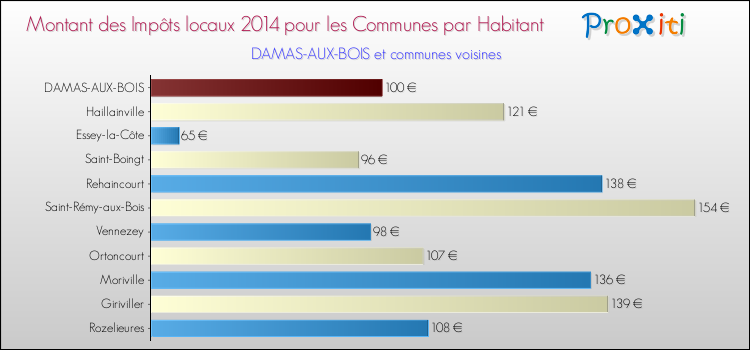 Montant des impôts locaux par Habitant pour DAMAS-AUX-BOIS et les communes proches en 2014 Comparaison des impôts locaux par habitant pour DAMAS-AUX-BOIS et les communes voisines en 2014