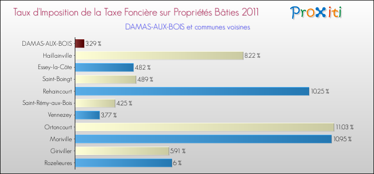 Taux d'imposition de la taxe foncière sur le bati 2011 pour DAMAS-AUX-BOIS et les communes proches Comparaison des taux d'imposition de la taxe foncière sur le bati 2011 pour DAMAS-AUX-BOIS et les communes voisines