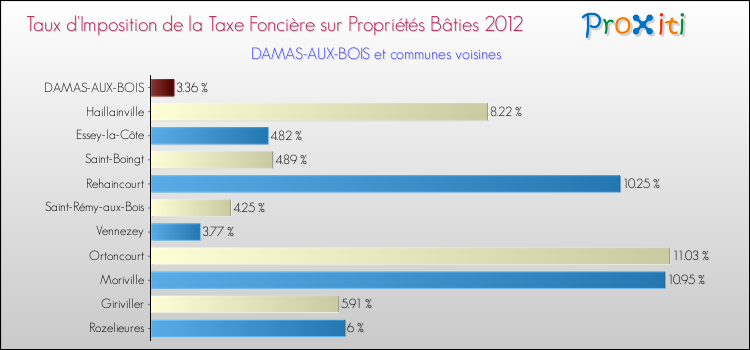 Taux d'imposition de la taxe foncière sur le bati 2012 pour DAMAS-AUX-BOIS et les communes proches Comparaison des taux d'imposition de la taxe foncière sur le bati 2012 pour DAMAS-AUX-BOIS et les communes voisines
