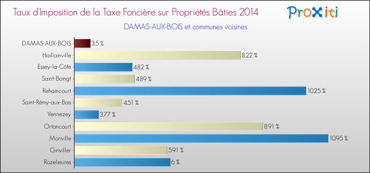 Taux d'imposition de la taxe foncière sur le bati 2014 pour DAMAS-AUX-BOIS et les communes proches Comparaison des taux d'imposition de la taxe foncière sur le bati 2014 pour DAMAS-AUX-BOIS et les communes voisines
