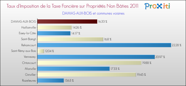 Taux d'imposition de la taxe foncière sur les immeubles et terrains non batis 2011 pour DAMAS-AUX-BOIS et les communes proches Comparaison des taux d'imposition de la taxe foncière sur les immeubles et terrains non batis 2011 pour DAMAS-AUX-BOIS et les communes voisines