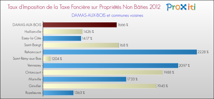 Taux d'imposition de la taxe foncière sur les immeubles et terrains non batis 2012 pour DAMAS-AUX-BOIS et les communes proches Comparaison des taux d'imposition de la taxe foncière sur les immeubles et terrains non batis 2012 pour DAMAS-AUX-BOIS et les communes voisines