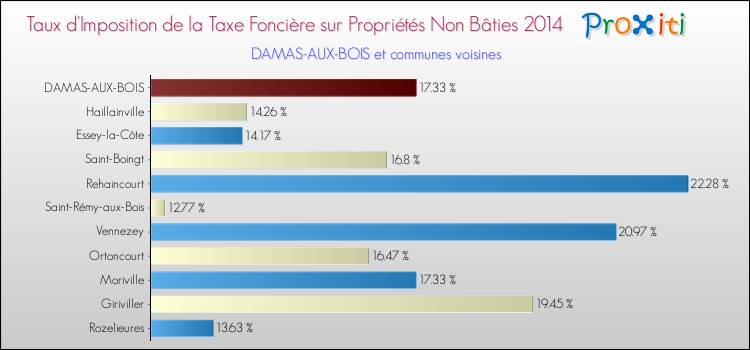 Taux d'imposition de la taxe foncière sur les immeubles et terrains non batis 2014 pour DAMAS-AUX-BOIS et les communes proches Comparaison des taux d'imposition de la taxe foncière sur les immeubles et terrains non batis 2014 pour DAMAS-AUX-BOIS et les communes voisines