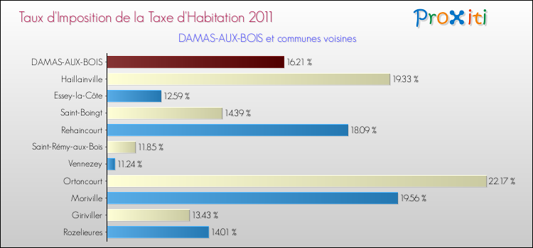 Taux d'imposition de la taxe d'habitation 2011 pour DAMAS-AUX-BOIS et les communes proches Comparaison des taux d'imposition de la taxe d'habitation 2011 pour DAMAS-AUX-BOIS et les communes voisines