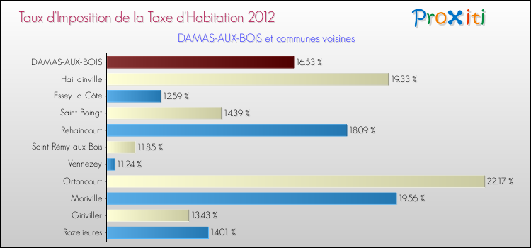 Taux d'imposition de la taxe d'habitation 2012 pour DAMAS-AUX-BOIS et les communes proches Comparaison des taux d'imposition de la taxe d'habitation 2012 pour DAMAS-AUX-BOIS et les communes voisines