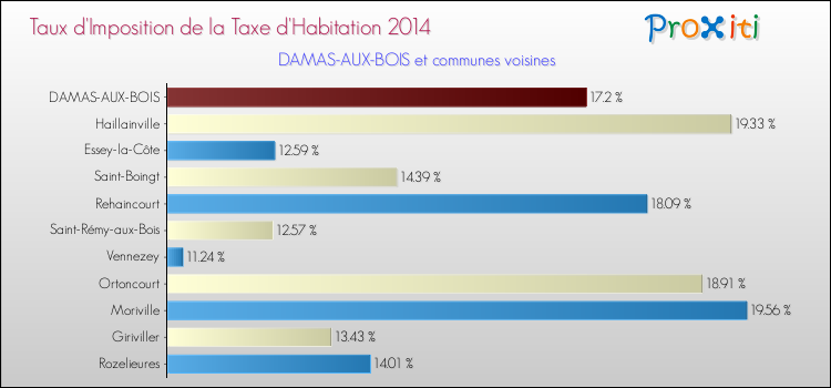 Taux d'imposition de la taxe d'habitation 2014 pour DAMAS-AUX-BOIS et les communes proches Comparaison des taux d'imposition de la taxe d'habitation 2014 pour DAMAS-AUX-BOIS et les communes voisines