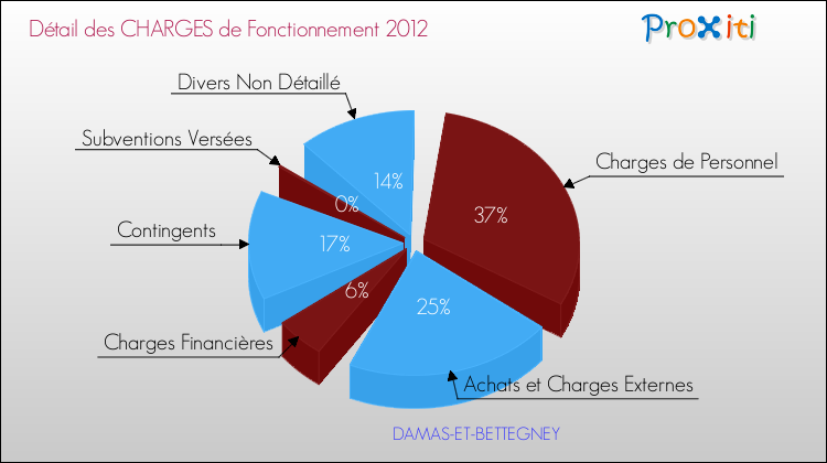 Décomposition des Charges de Fonctionnement 2012 de la commune de DAMAS-ET-BETTEGNEY Charges de Fonctionnement 2012 pour la commune de DAMAS-ET-BETTEGNEY