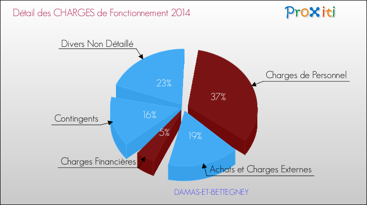 Décomposition des Charges de Fonctionnement 2014 de la commune de DAMAS-ET-BETTEGNEY Charges de Fonctionnement 2014 pour la commune de DAMAS-ET-BETTEGNEY