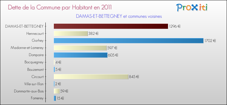 Dette par habitant de la commune en 2011 pour DAMAS-ET-BETTEGNEY et les communes proches Comparaison de la dette par habitant de la commune en 2011 pour DAMAS-ET-BETTEGNEY et les communes voisines