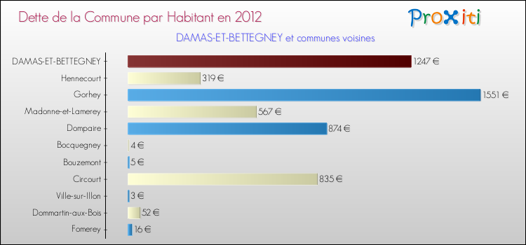 Dette par habitant de la commune en 2012 pour DAMAS-ET-BETTEGNEY et les communes proches Comparaison de la dette par habitant de la commune en 2012 pour DAMAS-ET-BETTEGNEY et les communes voisines