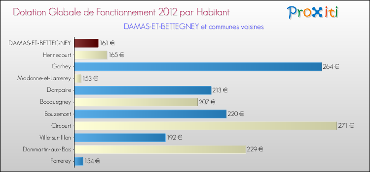 Montant des dotations globales de fonctionnement DGF par Habitant pour DAMAS-ET-BETTEGNEY et les communes proches Comparaison des des dotations globales de fonctionnement DGF par habitant pour DAMAS-ET-BETTEGNEY et les communes voisines