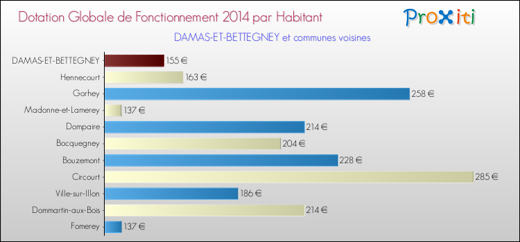Montant des dotations globales de fonctionnement DGF par Habitant pour DAMAS-ET-BETTEGNEY et les communes proches en 2014. Comparaison des des dotations globales de fonctionnement DGF par habitant pour DAMAS-ET-BETTEGNEY et les communes voisines en 2014.