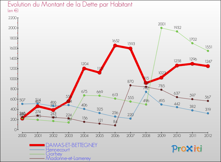Evolution de la dette par habitant pour la commune de DAMAS-ET-BETTEGNEY et les communes proches de 2000 à 2012 Comparaison de la dette par habitant pour DAMAS-ET-BETTEGNEY et les communes voisines de 2000 à 2012