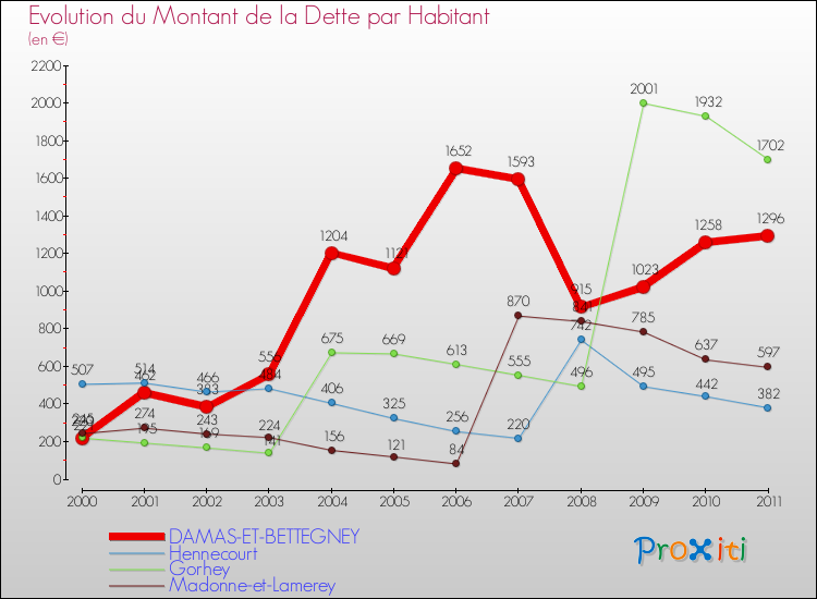 Evolution de la dette par habitant pour la commune de DAMAS-ET-BETTEGNEY et les communes proches Comparaison de la dette par habitant pour DAMAS-ET-BETTEGNEY et les communes voisines