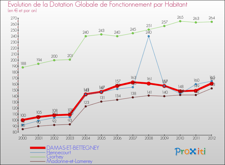 Evolution et montant de la dotation globale de fonctionnement par Habitant pour DAMAS-ET-BETTEGNEY et les communes proches Comparaison des dotations globales de fonctionnement par habitant pour DAMAS-ET-BETTEGNEY et les communes voisines