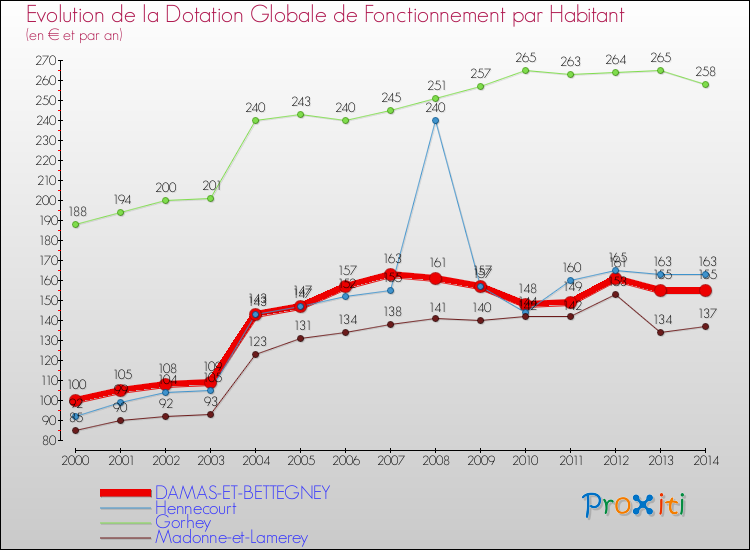 Evolution et montant de la dotation globale de fonctionnement par Habitant pour DAMAS-ET-BETTEGNEY et les communes proches de 2000 à 2014. Comparaison des dotations globales de fonctionnement par habitant pour DAMAS-ET-BETTEGNEY et les communes voisines de 2000 à 2014.