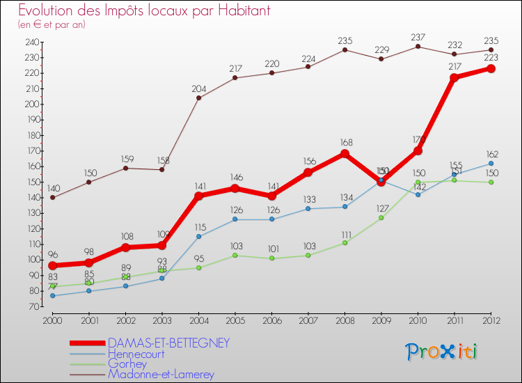 Evolution et montant des impôts locaux par Habitant pour DAMAS-ET-BETTEGNEY et les communes proches Comparaison des impôts locaux par habitant pour DAMAS-ET-BETTEGNEY et les communes voisines
