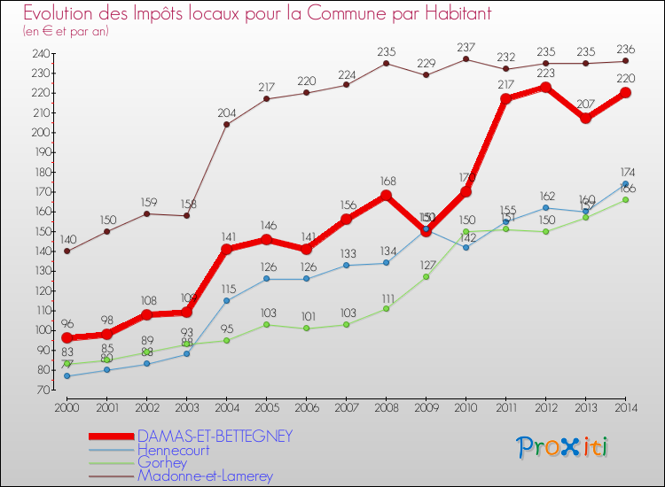 Evolution et montant des impôts locaux par Habitant pour DAMAS-ET-BETTEGNEY et les communes proches de 2000 à 2014 Comparaison des impôts locaux par habitant pour DAMAS-ET-BETTEGNEY et les communes voisines de 2000 à 2014