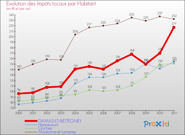 Evolution et montant des impôts locaux par Habitant pour DAMAS-ET-BETTEGNEY et les communes proches Comparaison des impôts locaux par habitant pour DAMAS-ET-BETTEGNEY et les communes voisines