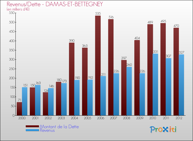 Evolution comparée de la dette et des revenus pour la commune de DAMAS-ET-BETTEGNEY de 2000 à 2012 Comparaison de la dette et des revenus pour DAMAS-ET-BETTEGNEY de 2000 à 2012