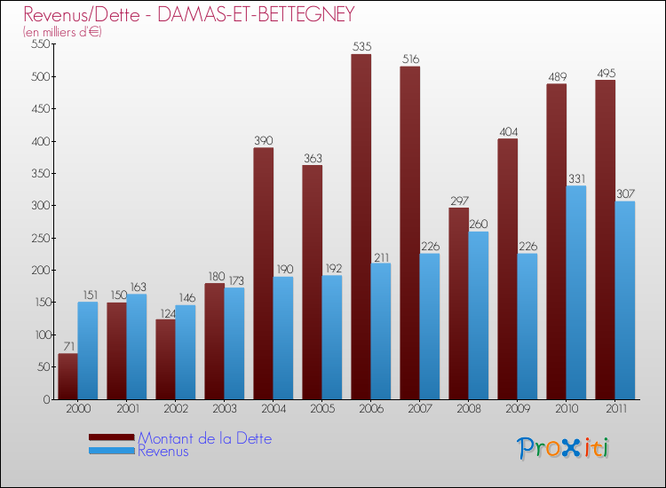 Evolution comparée de la dette et des revenus pour la commune de DAMAS-ET-BETTEGNEY de 2000 à 2011 Comparaison de la dette et des revenus pour DAMAS-ET-BETTEGNEY de 2000 à 2011