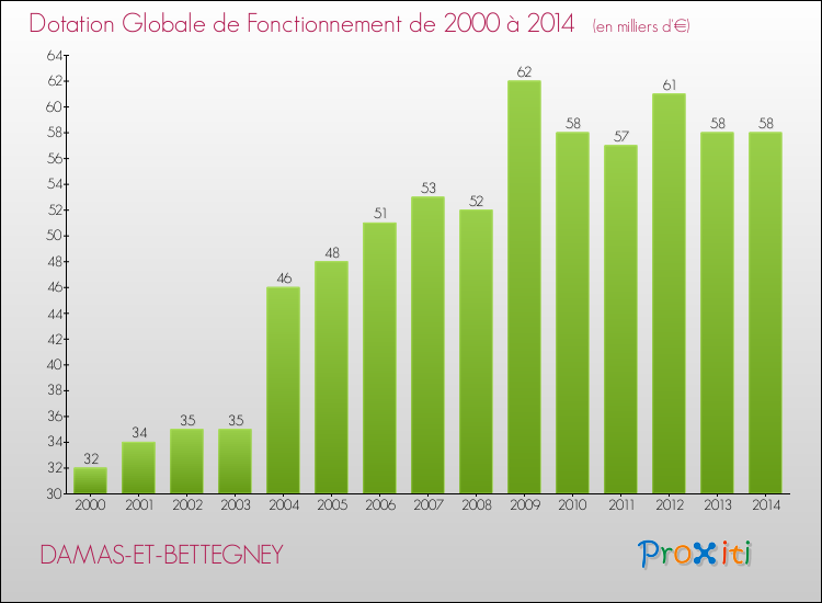 Evolution du montant de la Dotation Globale de Fonctionnement pour la commune de DAMAS-ET-BETTEGNEY de 2000 à 2014 Evolution du montant de la Dotation Globale de Fonctionnement pour DAMAS-ET-BETTEGNEY de 2000 à 2014