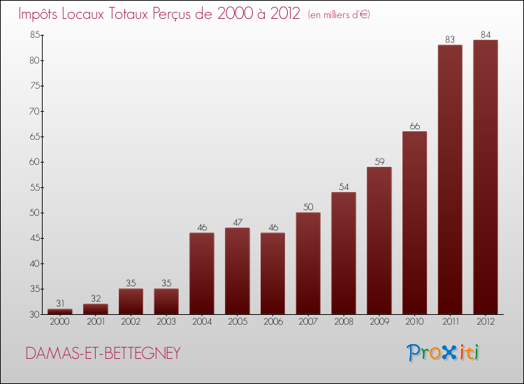 Evolution des Impôts Locaux pour la commune de DAMAS-ET-BETTEGNEY de 2000 à 2012 Evolution des Impôts Locaux pour DAMAS-ET-BETTEGNEY de 2000 à 2012