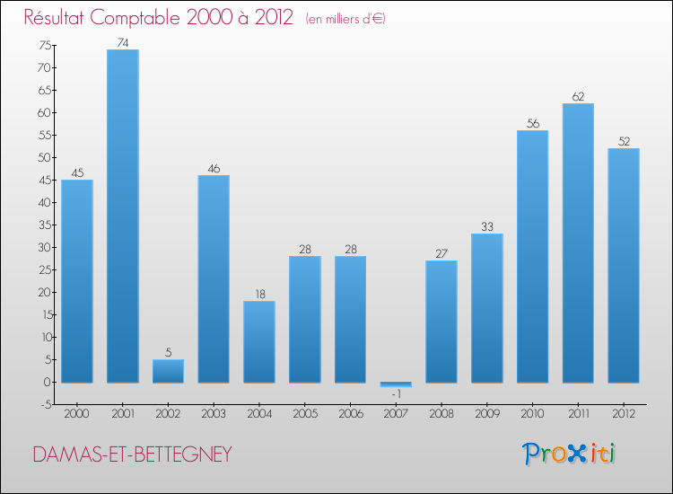 Evolution du résultat comptable pour la commune de DAMAS-ET-BETTEGNEY de 2000 à 2012 Evolution du résultat comptable pour DAMAS-ET-BETTEGNEY de 2000 à 2012