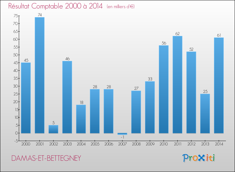 Evolution du résultat comptable pour la commune de DAMAS-ET-BETTEGNEY de 2000 à 2014 Evolution du résultat comptable pour DAMAS-ET-BETTEGNEY de 2000 à 2014