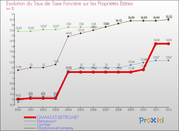 Evolution du taux de la taxe foncière sur le bati pour DAMAS-ET-BETTEGNEY et les communes proches de 2000 à 2012 Comparaison des taux de taxe foncière sur le bati pour DAMAS-ET-BETTEGNEY et les communes voisines de 2000 à 2012