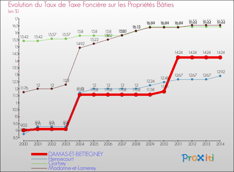 Evolution du taux de la taxe foncière sur le bati pour DAMAS-ET-BETTEGNEY et les communes proches de 2000 à 2014 Comparaison des taux de taxe foncière sur le bati pour DAMAS-ET-BETTEGNEY et les communes voisines de 2000 à 2014