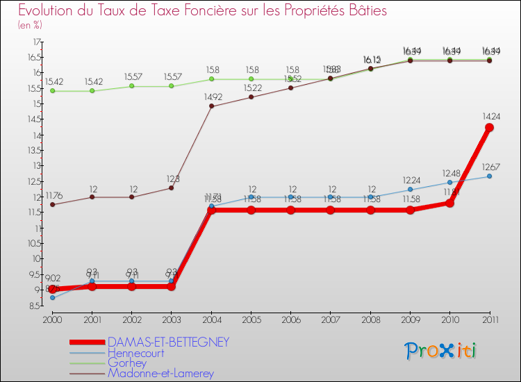 Evolution du taux de la taxe foncière sur le bati pour DAMAS-ET-BETTEGNEY et les communes proches Comparaison des taux de taxe foncière sur le bati pour DAMAS-ET-BETTEGNEY et les communes voisines