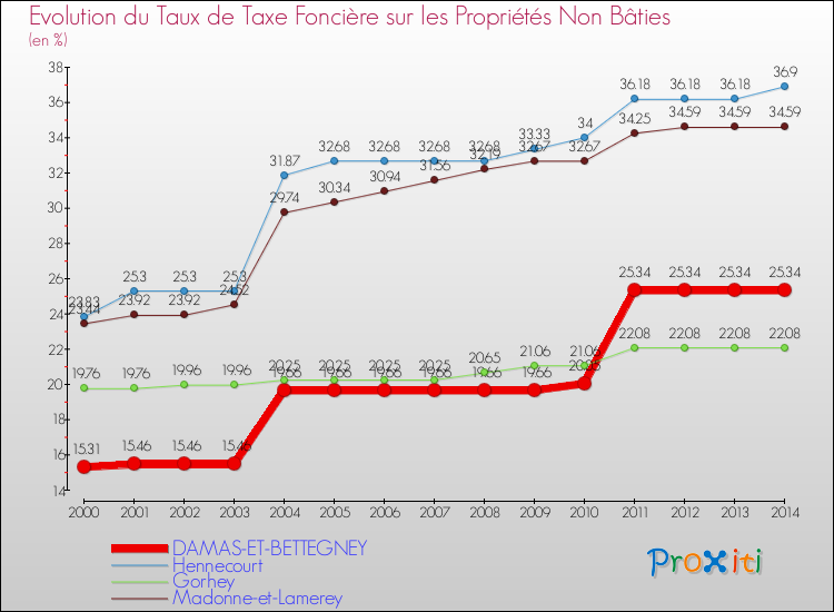 Evolution du taux de la taxe foncière sur les immeubles et terrains non batis pour DAMAS-ET-BETTEGNEY et les communes proches de 2000 à 2014 Comparaison des taux de la taxe foncière sur les immeubles et terrains non batis pour DAMAS-ET-BETTEGNEY et les communes voisines de 2000 à 2014