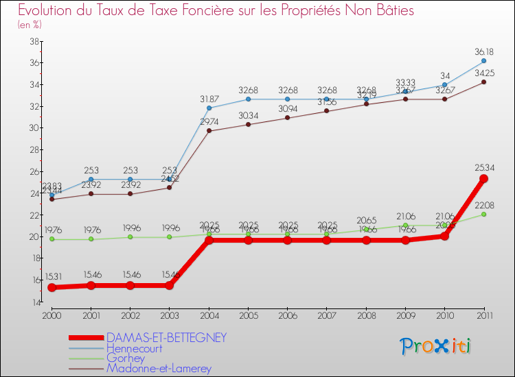 Evolution du taux de la taxe foncière sur les immeubles et terrains non batis pour DAMAS-ET-BETTEGNEY et les communes proches Comparaison des taux de la taxe foncière sur les immeubles et terrains non batis pour DAMAS-ET-BETTEGNEY et les communes voisines
