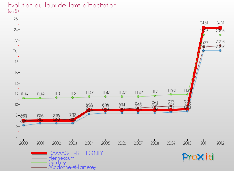 Evolution du taux de la taxe d'habitation pour DAMAS-ET-BETTEGNEY et les communes proches Comparaison des taux de la taxe d'habitation pour DAMAS-ET-BETTEGNEY et les communes voisines